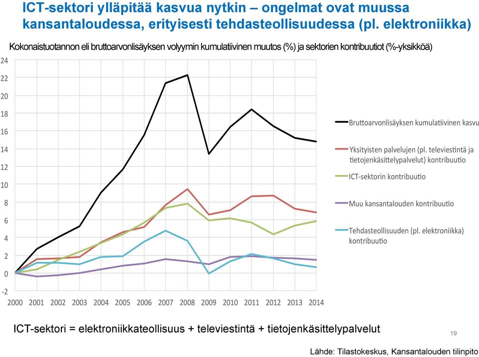 kumula=ivinen kasvu Yksityisten palvelujen (pl.