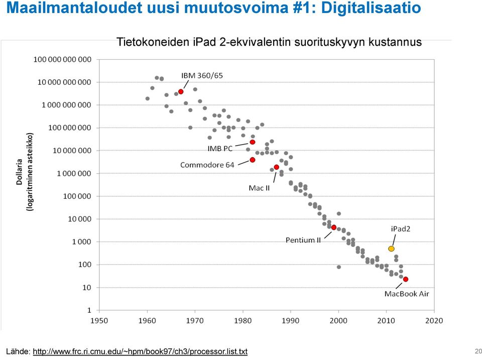 2-ekvivalentin suorituskyvyn kustannus Lähde: