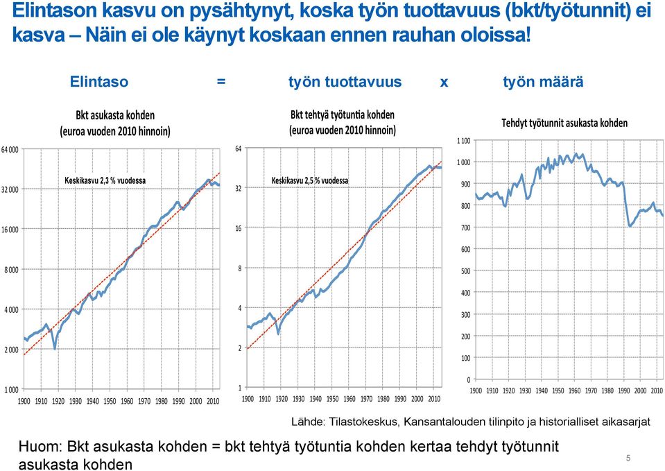 32 000 Keskikasvu 2,3 % vuodessa 32 Keskikasvu 2,5 % vuodessa 900 800 16 000 16 700 600 8 000 8 500 400 4 000 4 300 2 000 2 200 100 1 000 1900 1910 1920 1930 1940 1950 1960 1970 1980 1990 2000 2010 1