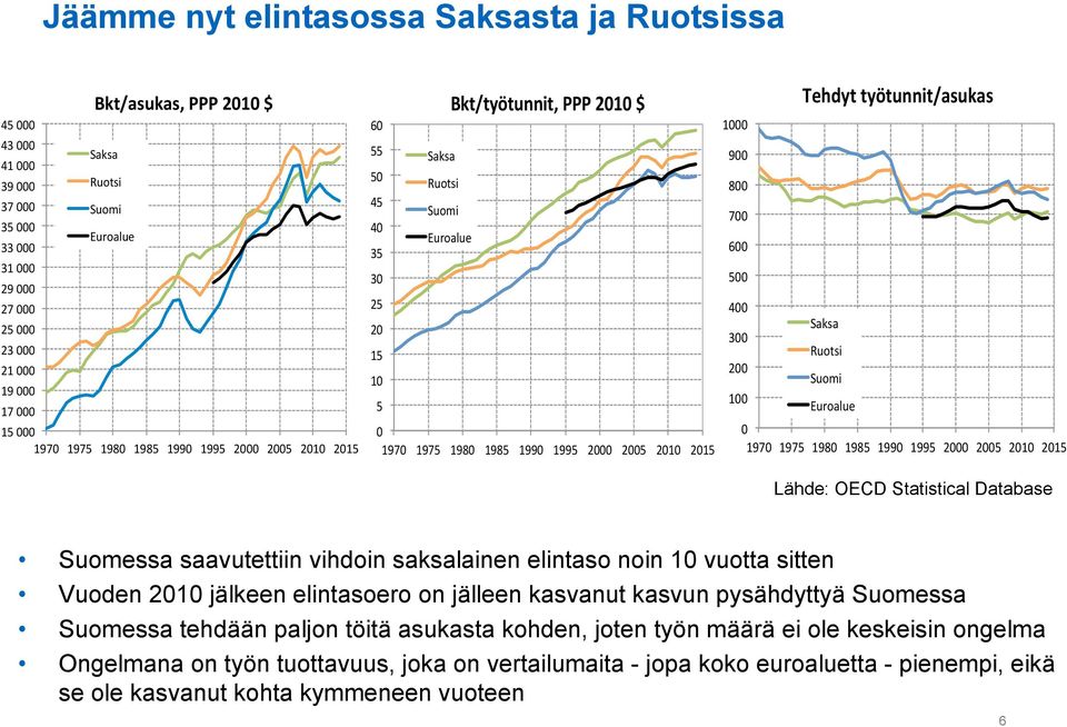 2015 1000 Tehdyt työtunnit/asukas 900 800 700 600 500 400 Saksa 300 Ruotsi 200 Suomi 100 Euroalue 0 1970 1975 1980 1985 1990 1995 2000 2005 2010 2015 Lähde: OECD Statistical Database Suomessa