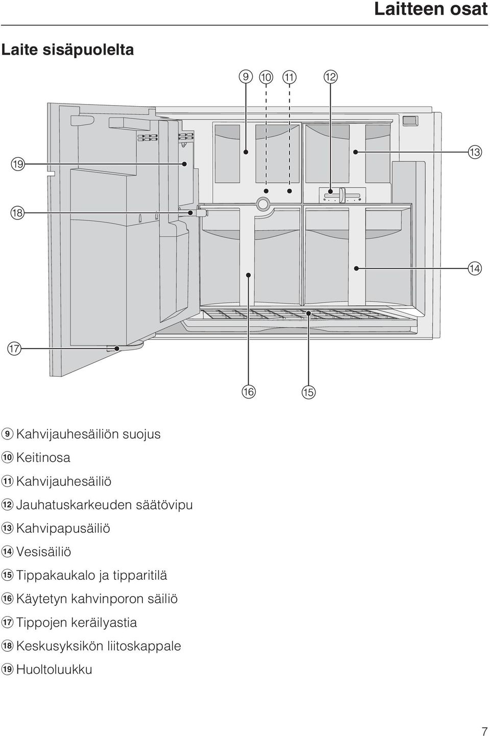 Kahvipapusäiliö Vesisäiliö Tippakaukalo ja tipparitilä Käytetyn