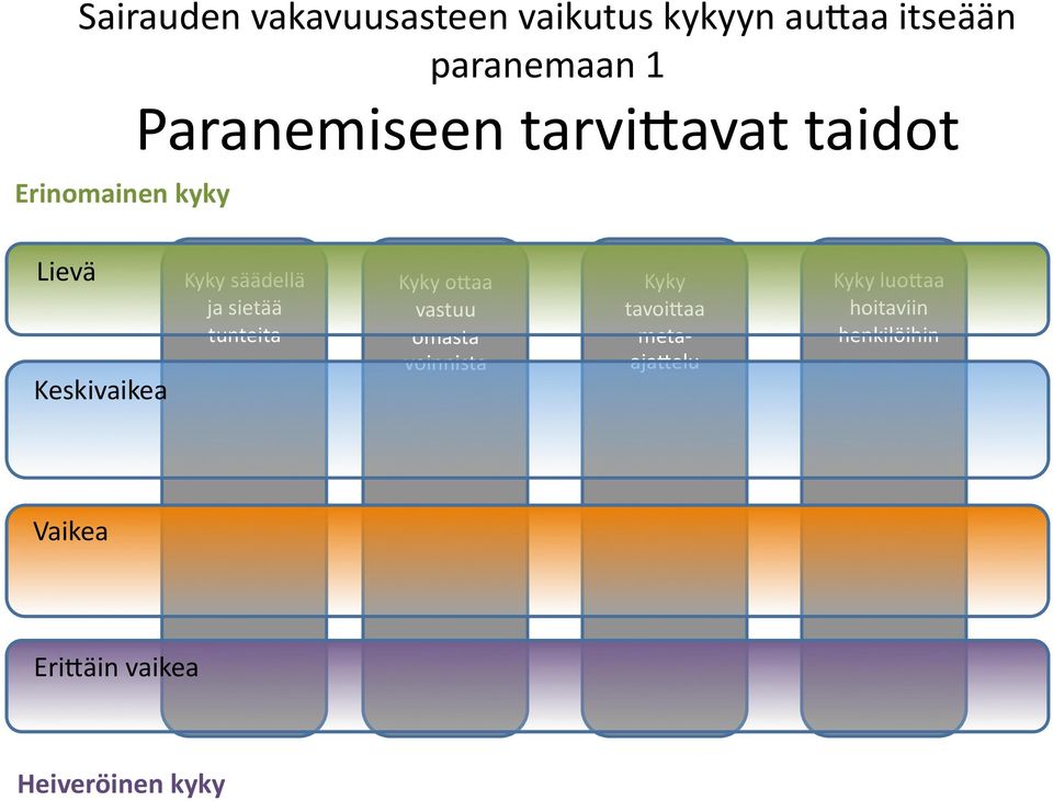 säädellä ja sietää tunteita Kyky o5aa vastuu omasta voinnista Kyky tavoi5aa