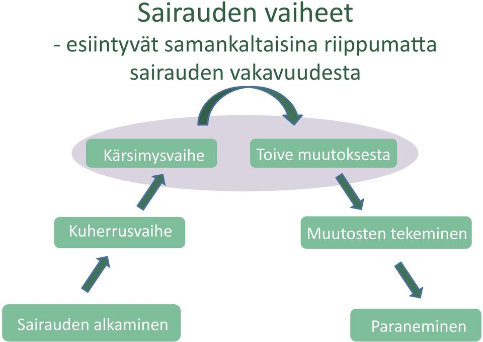 vakavuudesta Kärsimysvaihe Toive muutoksesta