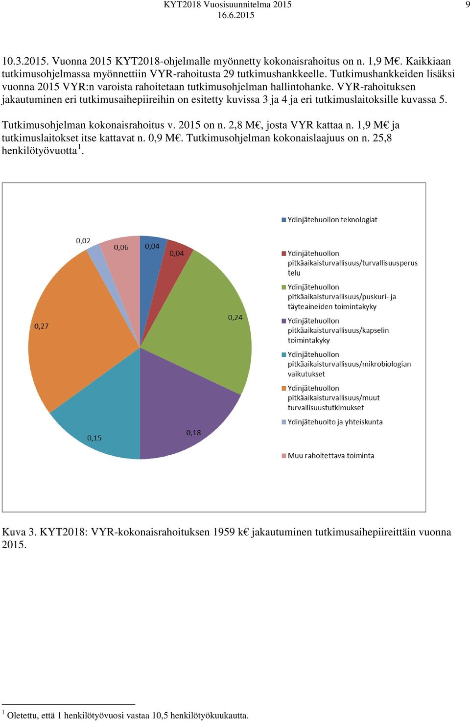 VYR-rahoituksen jakautuminen eri tutkimusaihepiireihin on esitetty kuvissa 3 ja 4 ja eri tutkimuslaitoksille kuvassa 5. Tutkimusohjelman kokonaisrahoitus v. 2015 on n.