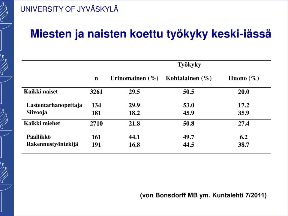 0 Lastentarhanopettaja Siivooja 134 181 29.9 18.2 53.0 45.9 17.2 35.