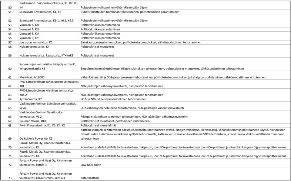 3 Polttoaineen vaihtaminen vähärikkisempään öljyyn 53 Vuosaari A, Kt1 Polttotekniikan parantaminen 54 Vuosaari A, Kt2 Polttotekniikan parantaminen 55 Vuosaari B, Kt4 Polttotekniikan parantaminen 56