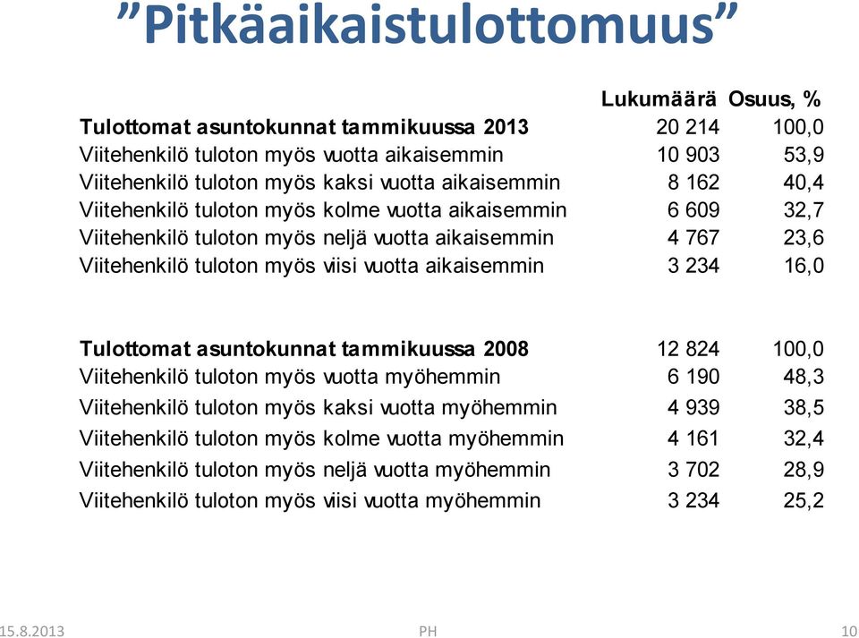 vuotta aikaisemmin 3 234 16,0 Tulottomat asuntokunnat tammikuussa 2008 12 824 100,0 Viitehenkilö tuloton myös vuotta myöhemmin 6 190 48,3 Viitehenkilö tuloton myös kaksi vuotta myöhemmin 4