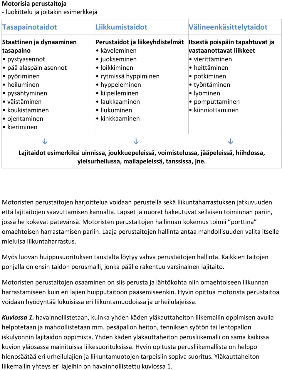 laukkaaminen liukuminen kinkkaaminen Itsestä poispäin tapahtuvat ja vastaanottavat liikkeet vierittäminen heittäminen potkiminen työntäminen lyöminen pomputtaminen kiinniottaminen Lajitaidot