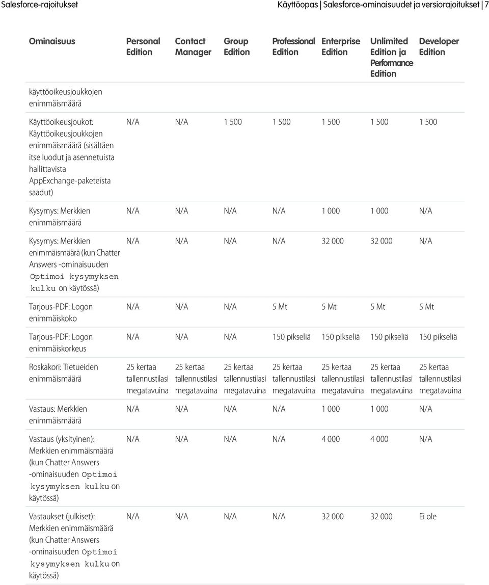 enimmäismäärä 1 000 1 000 Kysymys: Merkkien enimmäismäärä (kun Chatter Answers -ominaisuuden Optimoi kysymyksen kulku on käytössä) 32 000 32 000 Tarjous-PDF: Logon enimmäiskoko 5 Mt 5 Mt 5 Mt 5 Mt