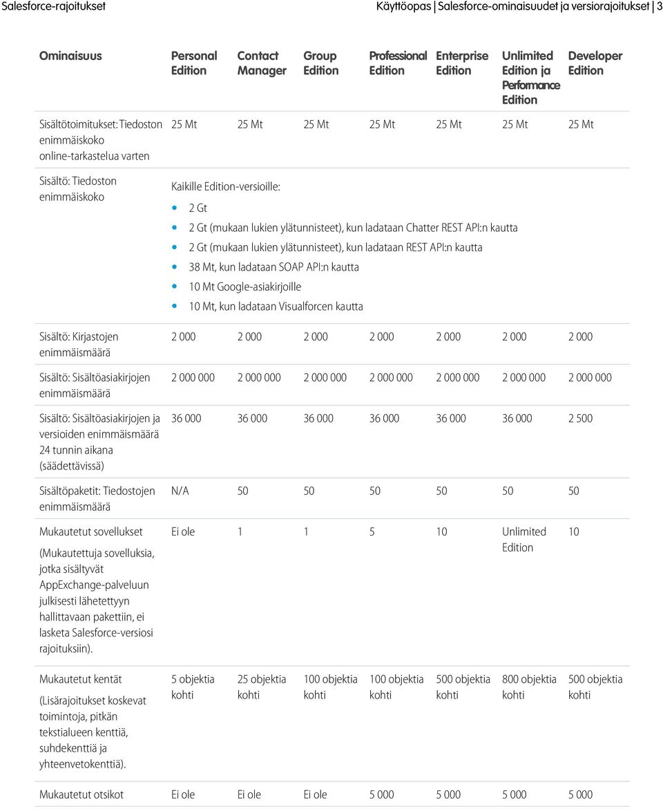 REST API:n kautta 2 Gt (mukaan lukien ylätunnisteet), kun ladataan REST API:n kautta 38 Mt, kun ladataan SOAP API:n kautta 10 Mt Google-asiakirjoille 10 Mt, kun ladataan Visualforcen kautta Sisältö: