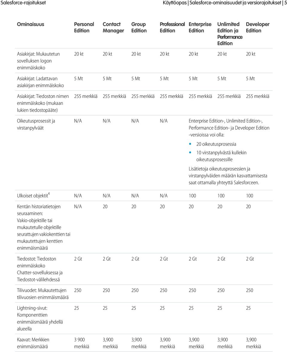 tiedostopääte) 255 merkkiä 255 merkkiä 255 merkkiä 255 merkkiä 255 merkkiä 255 merkkiä 255 merkkiä Oikeutusprosessit ja virstanpylväät Enterprise -, Unlimited -, Performance - ja Developer