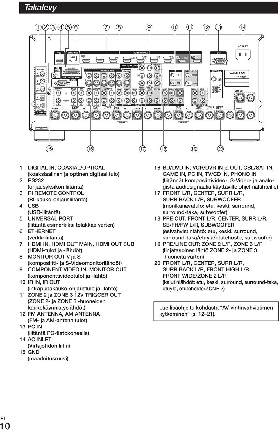 ComPoNENT VIDEo IN, monitor out (komponenttivideotulot ja -lähtö) 10 Ir IN, Ir out (infrapunakauko-ohjaustulo ja -lähtö) 11 zone 2 ja zone 3 12V TrIGGEr out (zone 2- ja zone 3 -huoneiden