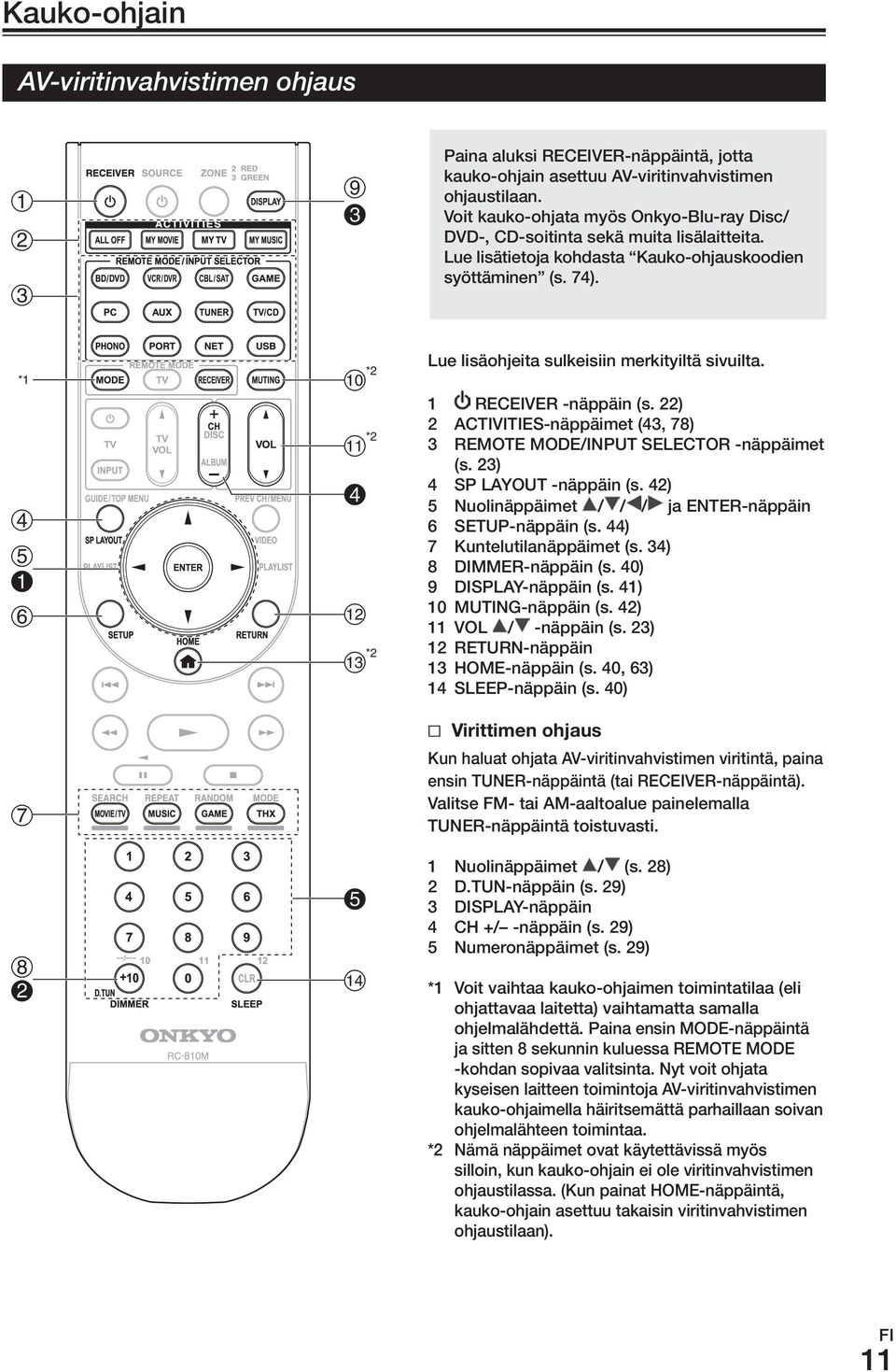 *1 *2 *2 *2 Lue lisäohjeita sulkeisiin merkityiltä sivuilta. 1 receiver -näppäin (s. 22) 2 ACTIVITIES-näppäimet (43, 78) 3 remote mode/input SELECTor -näppäimet (s. 23) 4 SP LAyouT -näppäin (s.