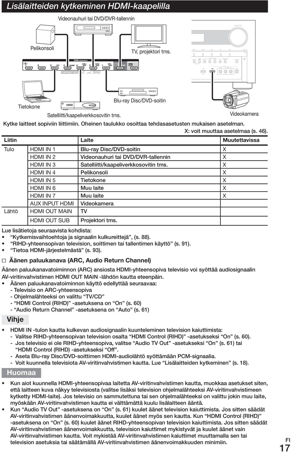 IN.3 Satelliitti/kaapeliverkkosovitin tms. X HDMI.IN.4 Pelikonsoli X HDMI.IN.5 Tietokone X HDMI.IN.6 muu laite X HDMI.IN.7 muu laite X AUX.INPUT.HDMI Videokamera Lähtö HDMI.OUT.MAIN TV HDMI.OUT.SUB Projektori tms.