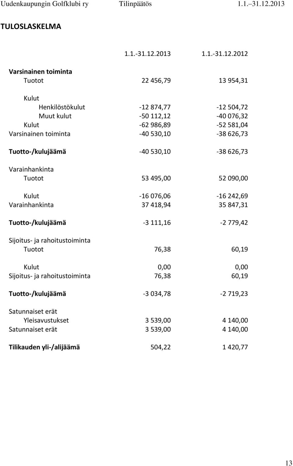 2012 Varsinainen toiminta Tuotot 22 456,79 13 954,31 Kulut Henkilöstökulut -12 874,77-12 504,72 Muut kulut -50 112,12-40 076,32 Kulut -62 986,89-52 581,04 Varsinainen