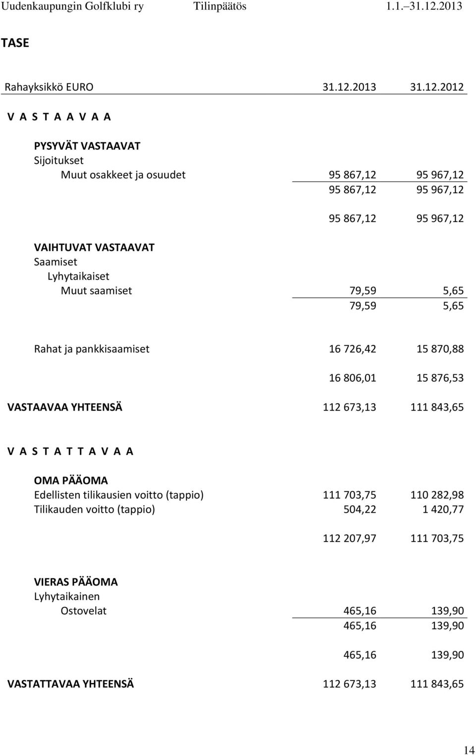 2012 V A S T A A V A A PYSYVÄT VASTAAVAT Sijoitukset Muut osakkeet ja osuudet 95 867,12 95 967,12 95 867,12 95 967,12 95 867,12 95 967,12 VAIHTUVAT VASTAAVAT