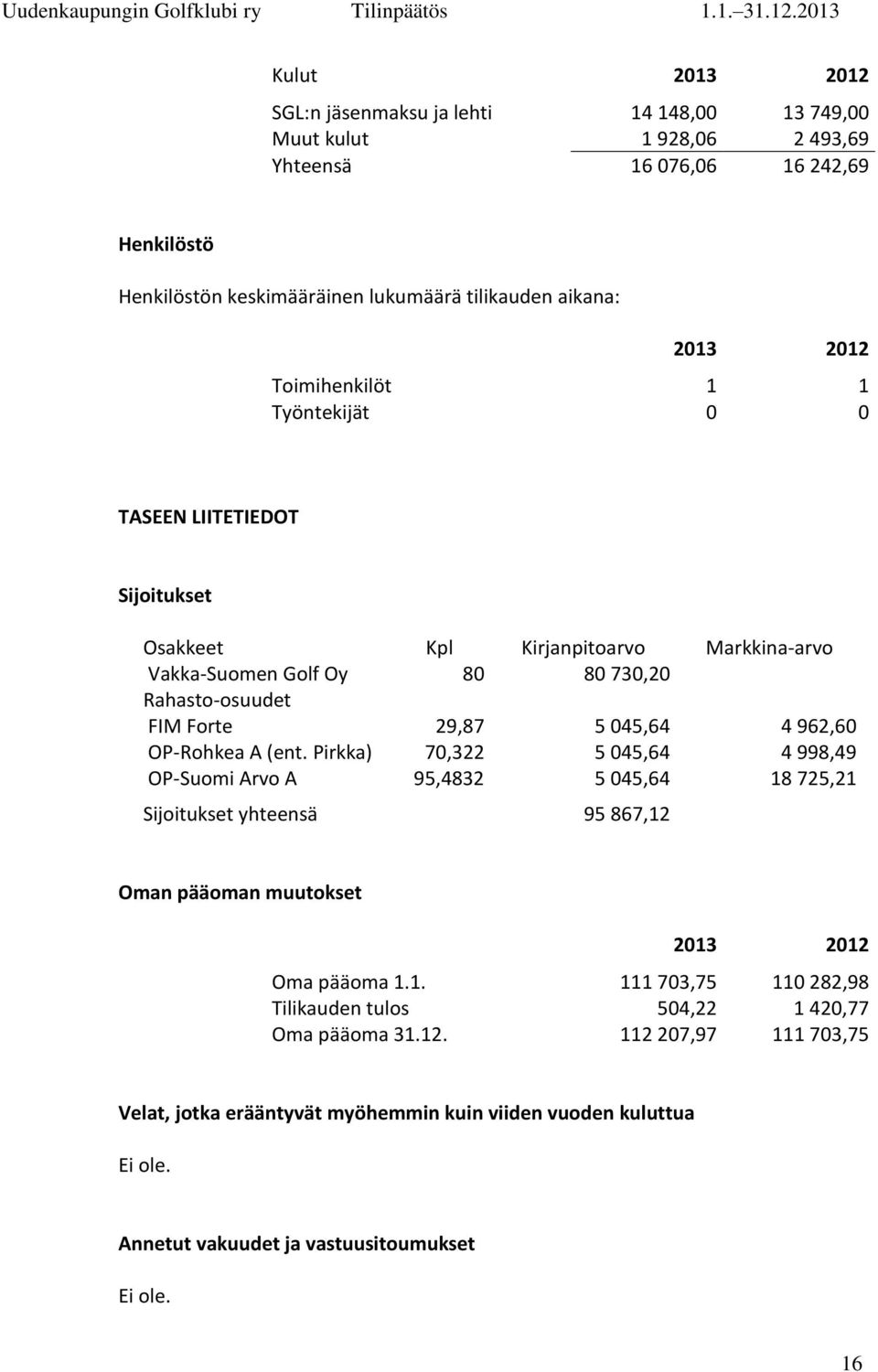 962,60 OP-Rohkea A (ent. Pirkka) 70,322 5 045,64 4 998,49 OP-Suomi Arvo A 95,4832 5 045,64 18 725,21 Sijoitukset yhteensä 95 867,12 Oman pääoman muutokset 2013 2012 Oma pääoma 1.1. 111 703,75 110 282,98 Tilikauden tulos 504,22 1 420,77 Oma pääoma 31.