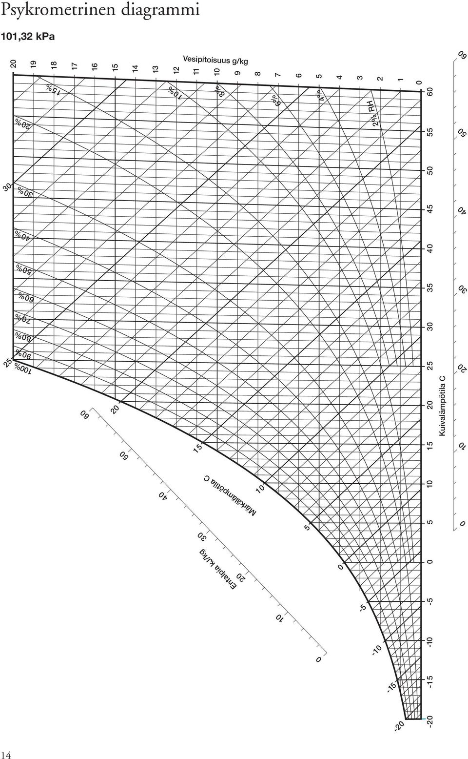 Vesipitoisuus g/kg 6 1% 4% 2% RH 2% 3 3% 4 4% % 3 6% 7% 8% 2