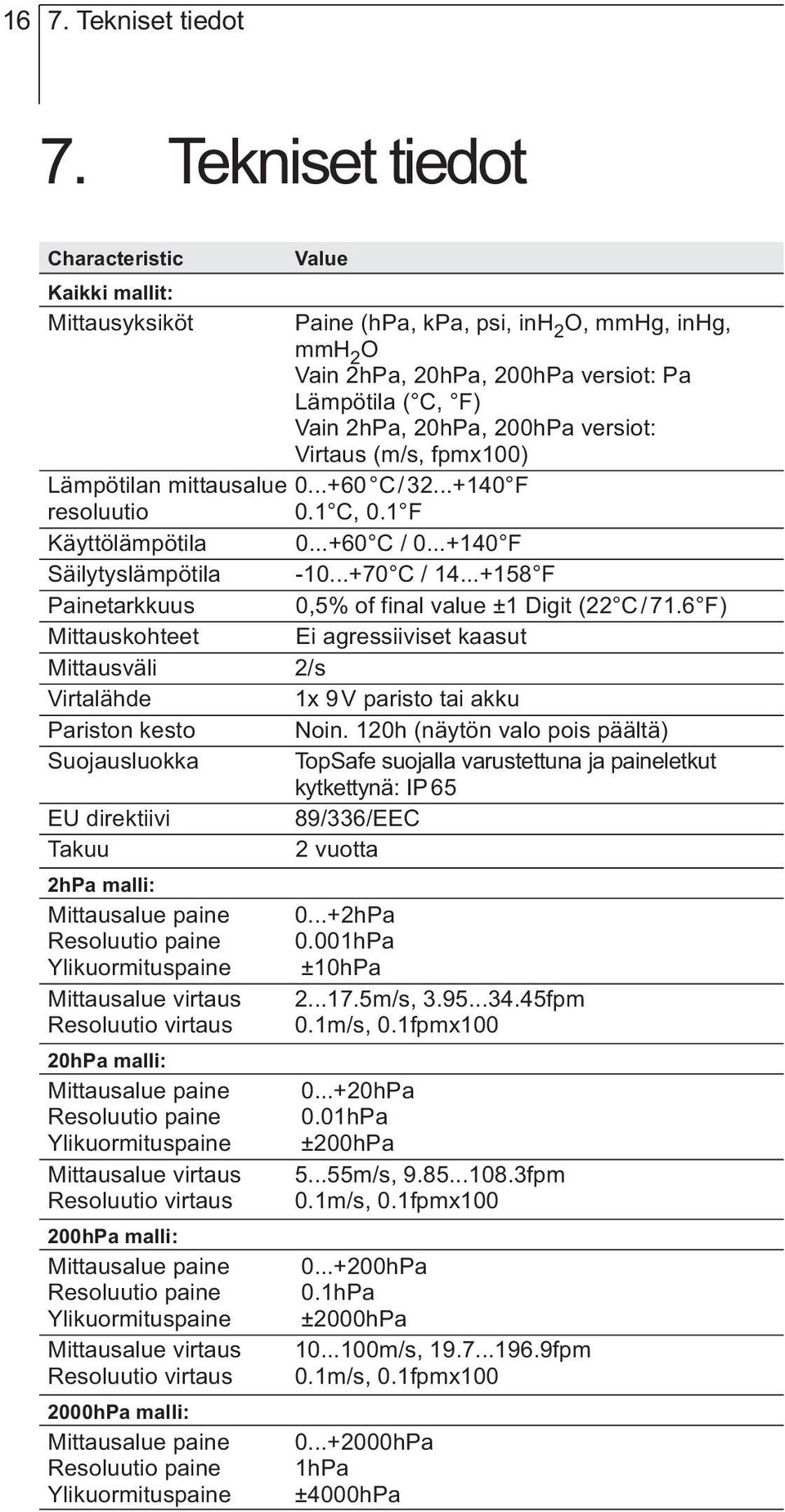 versiot: Virtaus (m/s, fpmx100) Lämpötilan mittausalue 0...+60 C/ 32...+140 F resoluutio 0.1 C, 0.1 F Käyttölämpötila 0...+60 C / 0...+140 F Säilytyslämpötila -10...+70 C / 14.