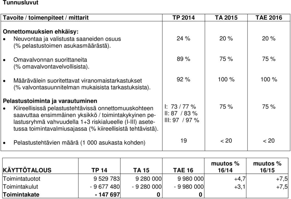 92 % 100 % 100 % Pelastustoiminta ja varautuminen Kiireellisissä pelastustehtävissä onnettomuuskohteen saavuttaa ensimmäinen yksikkö / toimintakykyinen pelastusryhmä vahvuudella 1+3 riskialueelle