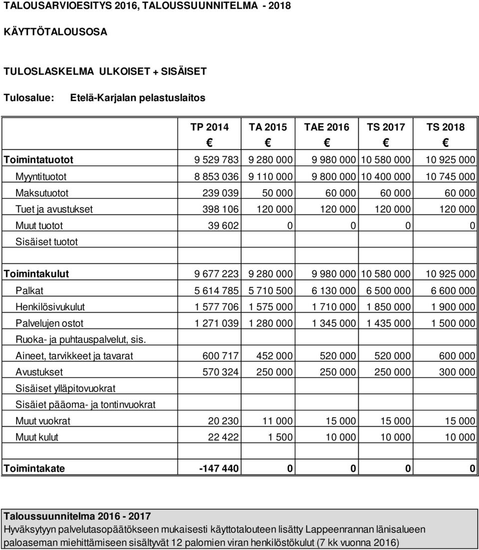 120 000 120 000 120 000 Muut tuotot 39 602 0 0 0 0 Sisäiset tuotot Toimintakulut 9 677 223 9 280 000 9 980 000 10 580 000 10 925 000 Palkat 5 614 785 5 710 500 6 130 000 6 500 000 6 600 000