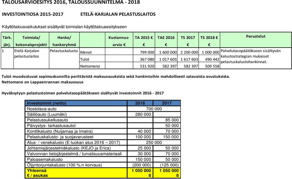 kokonaisprojekti hankeryhmä arvio 1 Etelä-Karjalan Pelastuskalusto Menot 799 000 1 600 000 2 200 000 1 000 000 Palvelutasopäätökseen sisältyvän pelastuslaitos kalustostrategian mukaiset Tulot 367 080