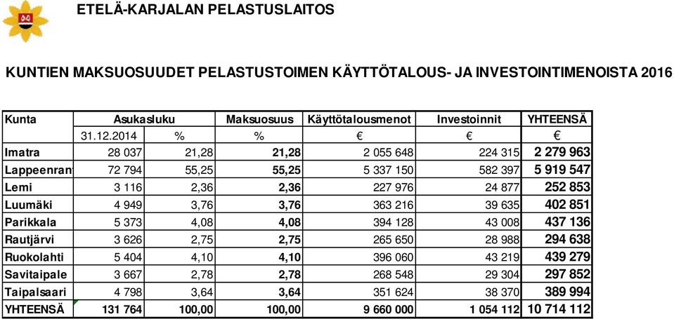 2014 % % Imatra 28 037 21,28 21,28 2 055 648 224 315 2 279 963 Lappeenrant 72 794 55,25 55,25 5 337 150 582 397 5 919 547 Lemi 3 116 2,36 2,36 227 976 24 877 252 853 Luumäki 4