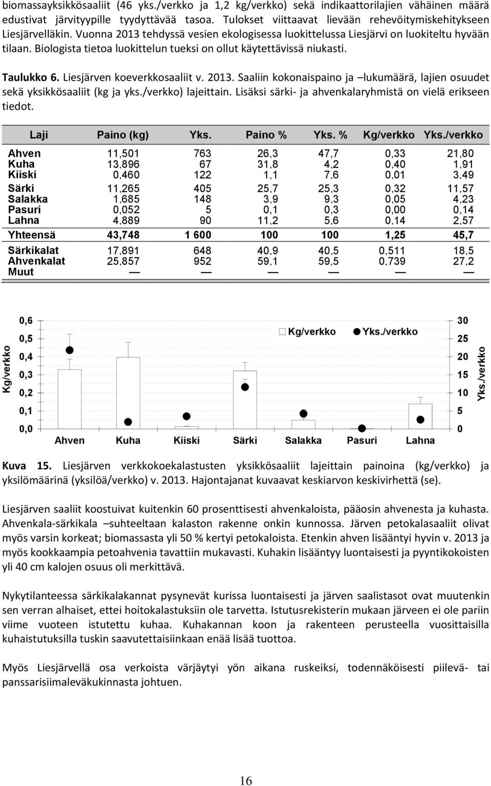 Biologista tietoa luokittelun tueksi on ollut käytettävissä niukasti. Taulukko 6. Liesjärven koeverkkosaaliit v. 13. Saaliin kokonaispaino ja lukumäärä, lajien osuudet sekä yksikkösaaliit (kg ja yks.