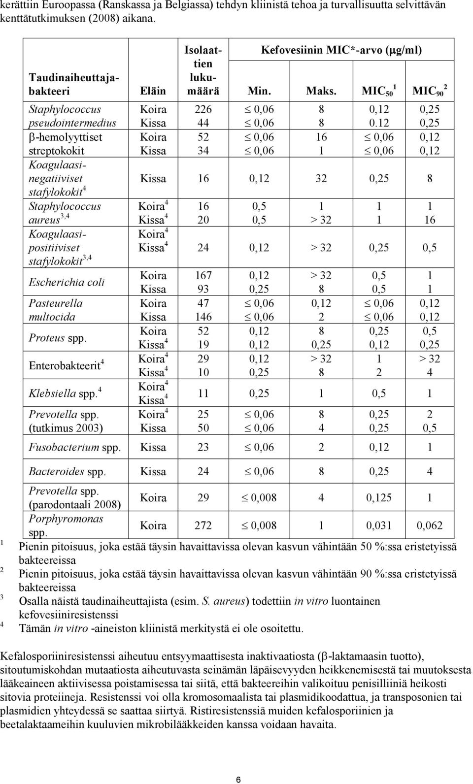 12 0,06 16 0,06 0,06 1 0,06 MIC 90 2 0,25 0,25 0,12 0,12 Taudinaiheuttajabakteeri Staphylococcus pseudointermedius β-hemolyyttiset Isolaattien lukumäärä 226 streptokokit Koagulaasinegatiiviset Kissa