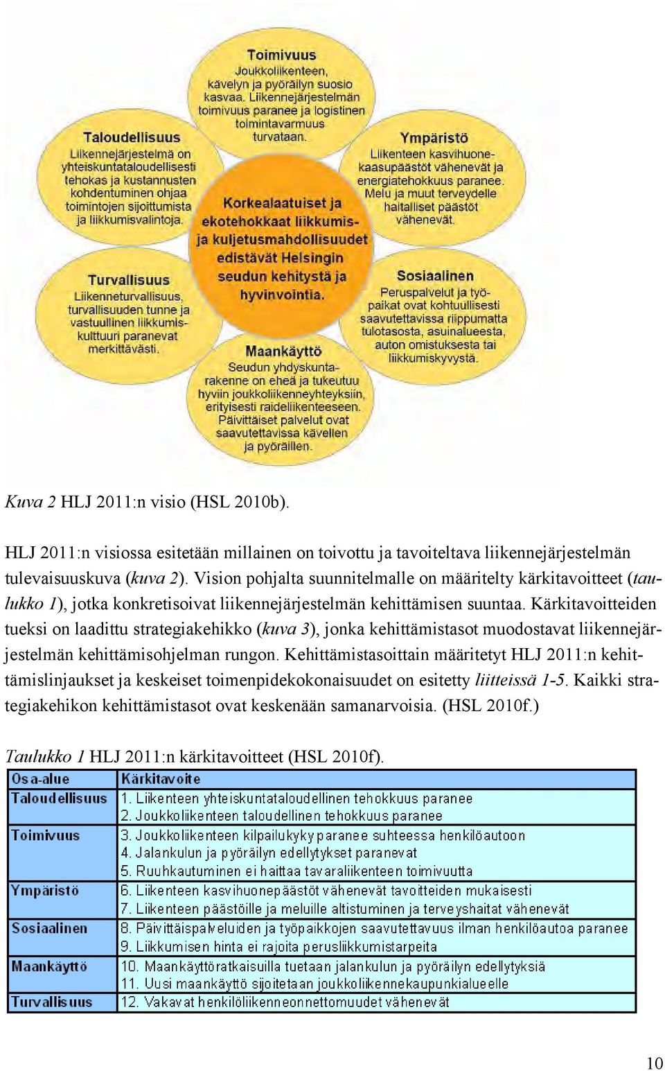 Kärkitavoitteiden tueksi on laadittu strategiakehikko (kuva 3), jonka kehittämistasot muodostavat liikennejärjestelmän kehittämisohjelman rungon.