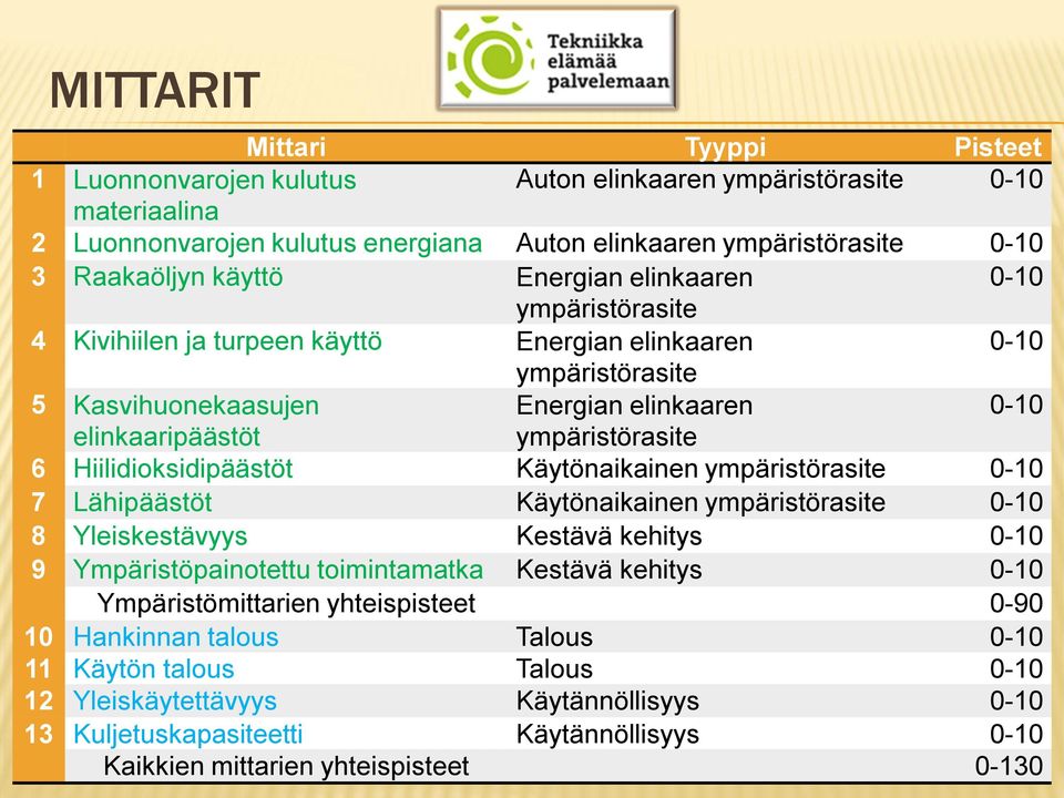 6 Hiilidioksidipäästöt Käytönaikainen ympäristörasite 0-10 7 Lähipäästöt Käytönaikainen ympäristörasite 0-10 8 Yleiskestävyys Kestävä kehitys 0-10 9 Ympäristöpainotettu toimintamatka Kestävä kehitys