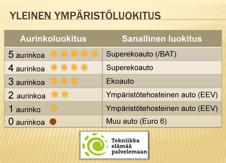 aurinkoa Ekoauto 2 aurinkoa Ympäristötehosteinen auto (EEV) 1