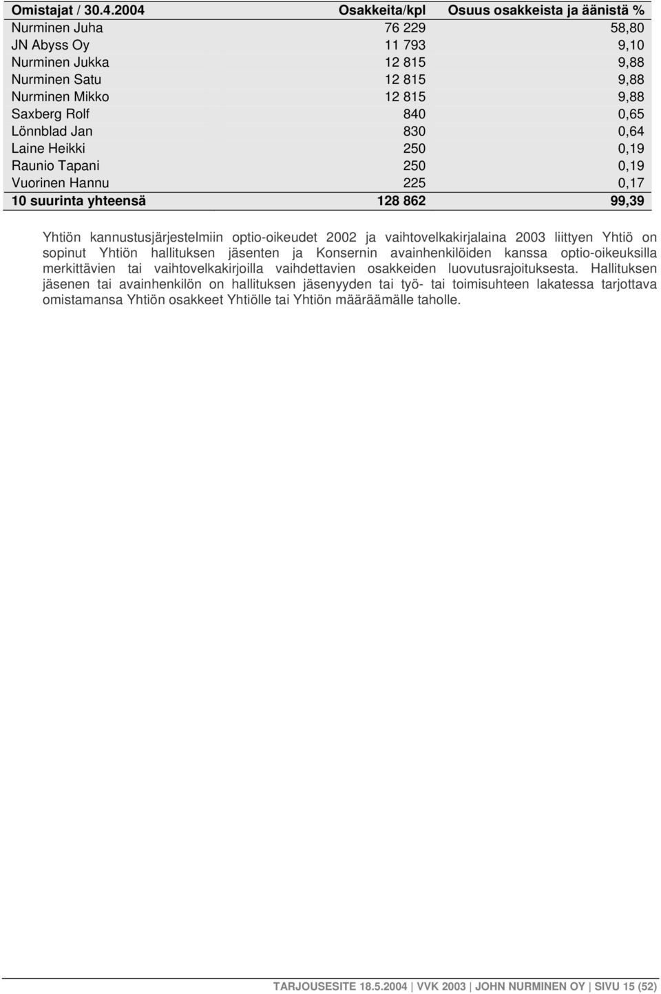 0,65 Lönnblad Jan 830 0,64 Laine Heikki 250 0,19 Raunio Tapani 250 0,19 Vuorinen Hannu 225 0,17 10 suurinta yhteensä 128 862 99,39 Yhtiön kannustusjärjestelmiin optio-oikeudet 2002 ja