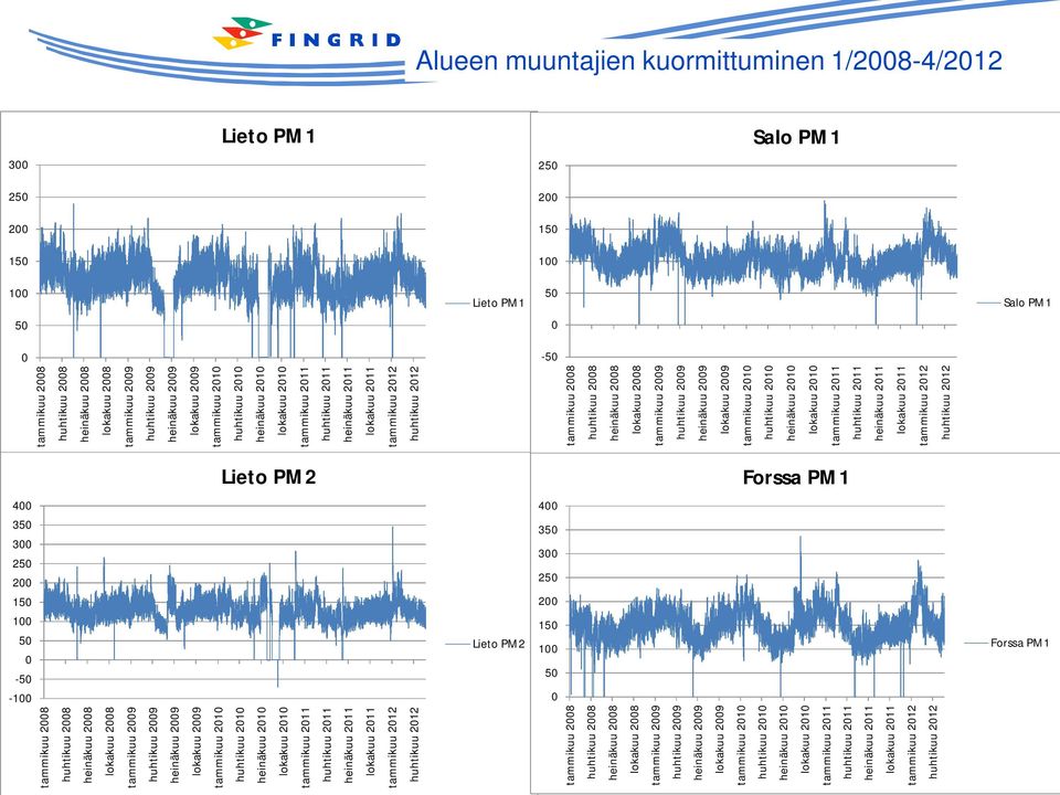 350 300 250 200 150 100 50 0-50 -100 Lieto PM2 tammikuu 2008 huhtikuu 2008 heinäkuu 2008 lokakuu 2008 tammikuu 2009 huhtikuu 2009 heinäkuu 2009 lokakuu 2009 tammikuu 2010 huhtikuu 2010 heinäkuu 2010