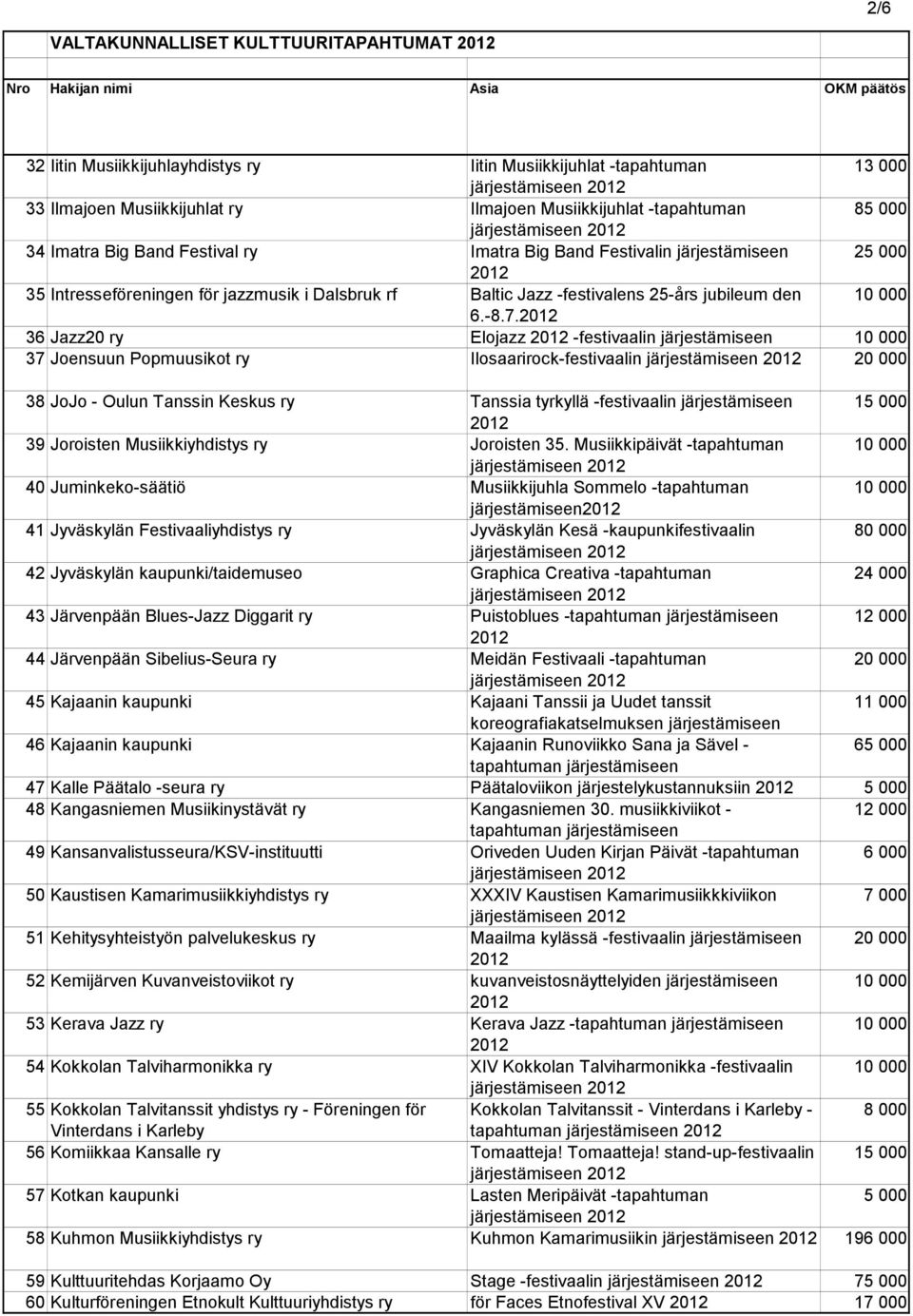 36 Jazz20 ry Elojazz -festivaalin 37 Joensuun Popmuusikot ry Ilosaarirock-festivaalin 38 JoJo - Oulun Tanssin Keskus ry Tanssia tyrkyllä -festivaalin 39 Joroisten Musiikkiyhdistys ry Joroisten 35.