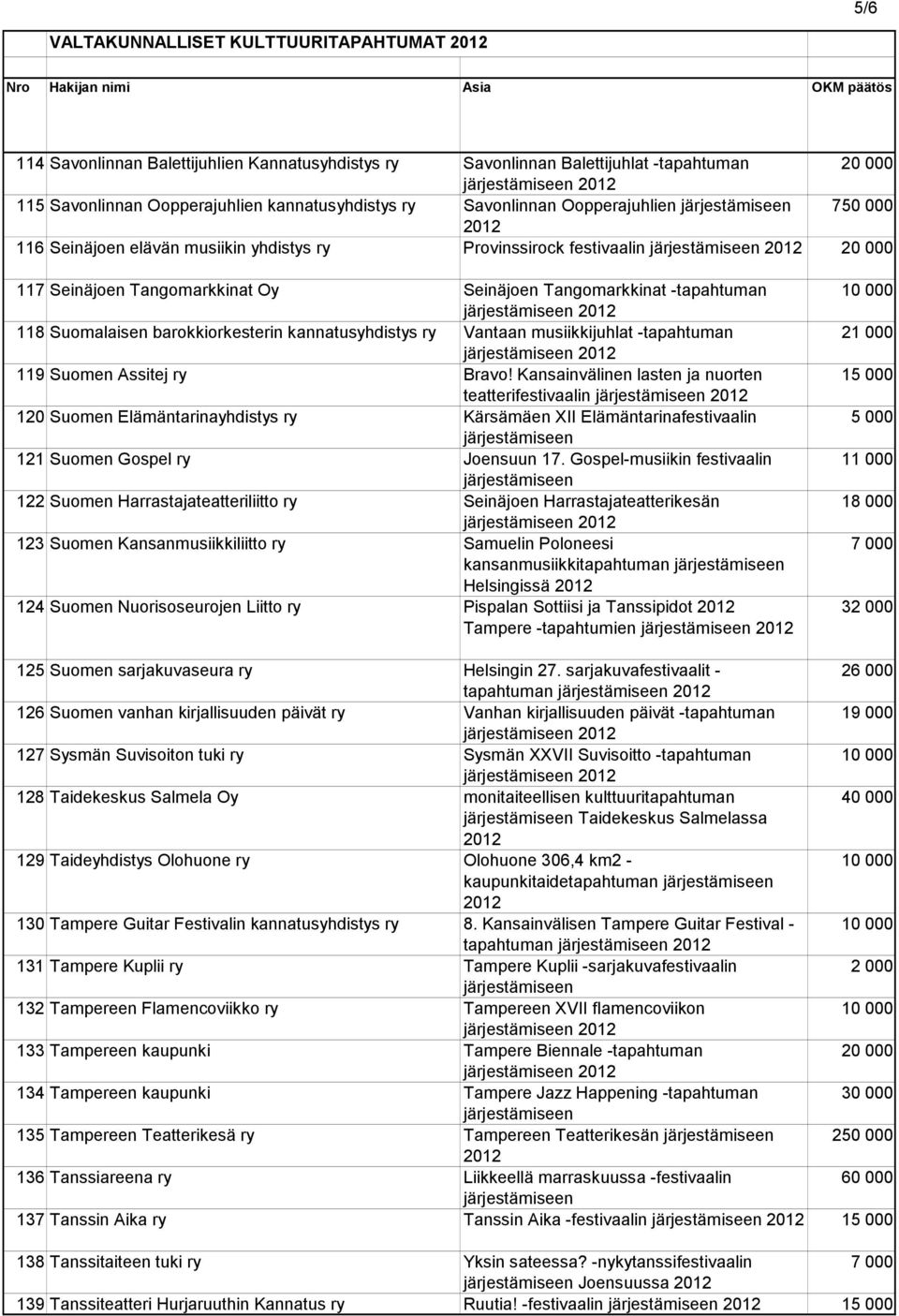 kannatusyhdistys ry Vantaan musiikkijuhlat -tapahtuman 119 Suomen Assitej ry Bravo!