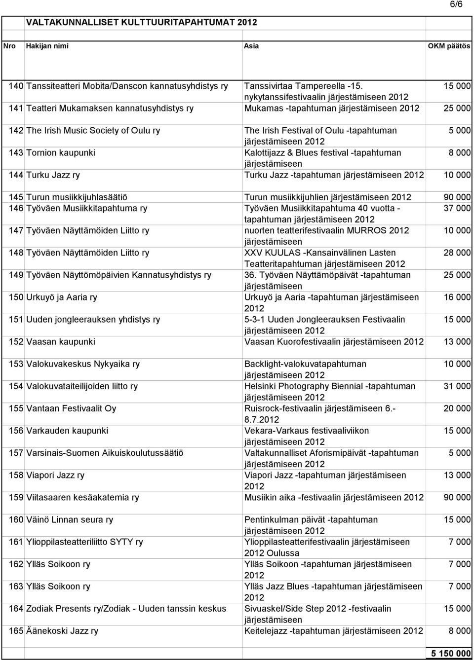 & Blues festival -tapahtuman 8 000 144 Turku Jazz ry Turku Jazz -tapahtuman 145 Turun musiikkijuhlasäätiö Turun musiikkijuhlien 90 000 146 Työväen Musiikkitapahtuma ry Työväen Musiikkitapahtuma 40