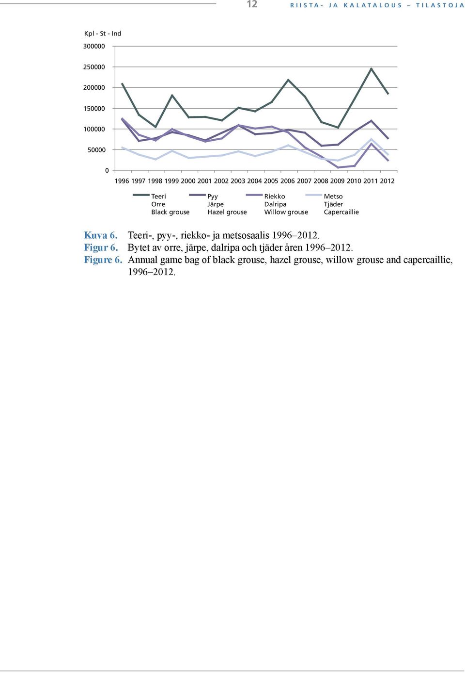 grouse Metso Tjäder Capercaillie Kuva 6. Teeri-, pyy-, riekko- ja metsosaalis 1996 2012. Figur 6.