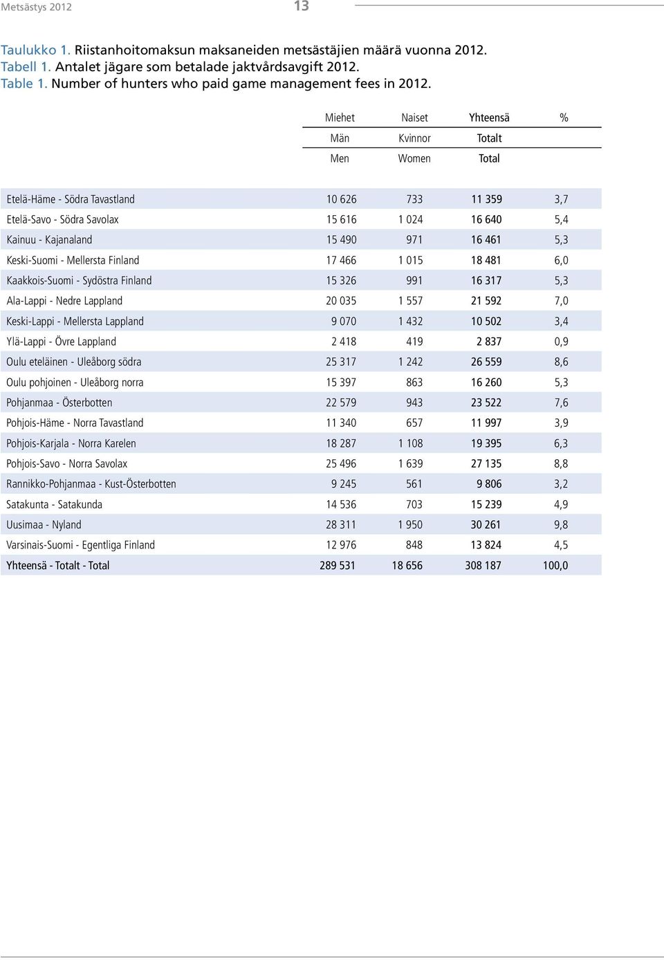 Miehet Naiset Yhteensä % Män Kvinnor Totalt Men Women Total Etelä-Häme - Södra Tavastland 10 626 733 11 359 3,7 Etelä-Savo - Södra Savolax 15 616 1 024 16 640 5,4 Kainuu - Kajanaland 15 490 971 16