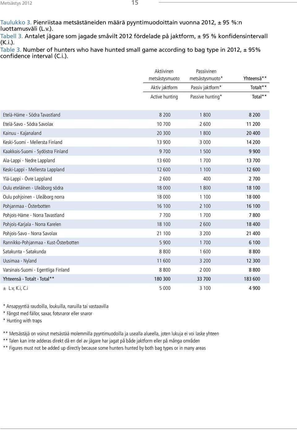 Number of hunters who have hunted small game according to bag type in 2012, ± 95% confidence interval (C.i.).