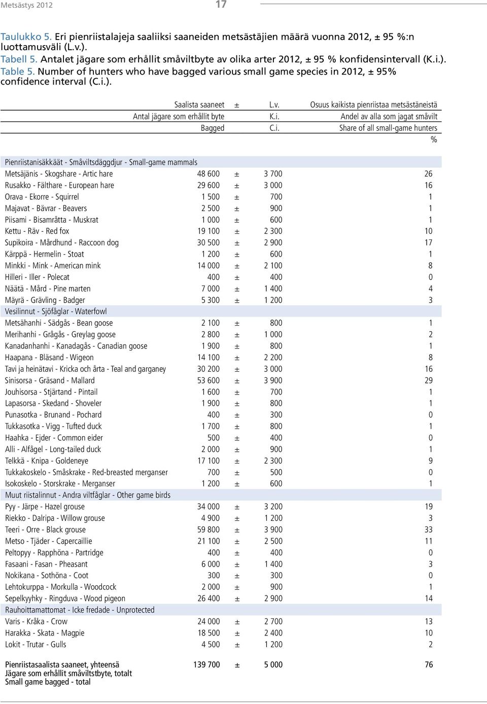 Number of hunters who have bagged various small game species in 2012, ± 95% confidence interval (C.i.). Saalista saaneet ± L.v. Osuus kaikista pienriistaa metsästäneistä Antal jägare som erhållit byte K.