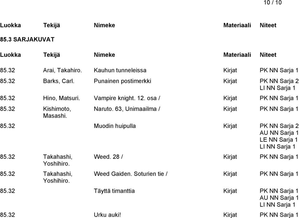 63, Unimaailma / Kirjat PK NN Sarja 1 85.32 Muodin huipulla Kirjat PK NN Sarja 2 AU NN Sarja 1 LE NN Sarja 1 LI NN Sarja 1 85.32 Takahashi, Yoshihiro. 85.32 Takahashi, Yoshihiro. Weed.