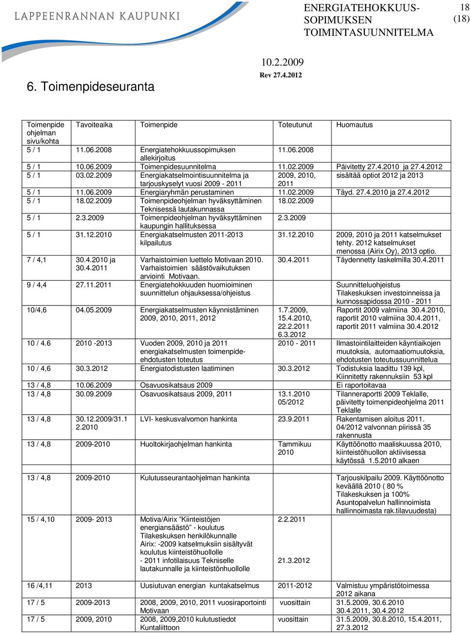 2009 Energiaryhmän perustaminen 11.02.2009 Täyd. 27.4.2010 ja 27.4.2012 5 / 1 18.02.2009 Toimenpideohjelman hyväksyttäminen 18.02.2009 Teknisessä lautakunnassa 5 / 1 2.3.