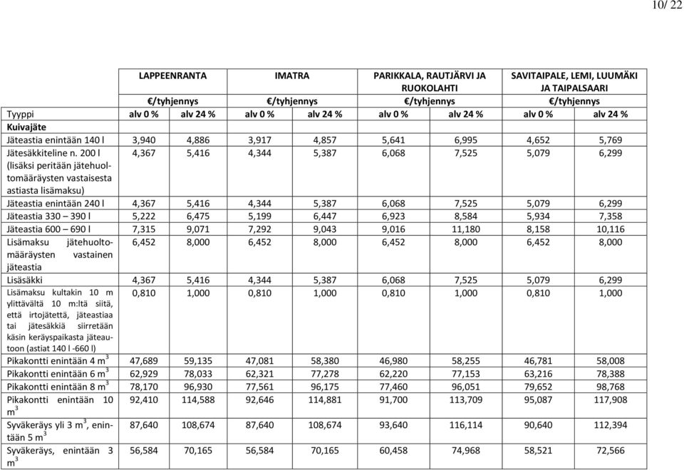 200 l 4,367 5,416 4,344 5,387 6,068 7,525 5,079 6,299 (lisäksi peritään jätehuoltomääräysten vastaisesta astiasta lisämaksu) Jäteastia enintään 240 l 4,367 5,416 4,344 5,387 6,068 7,525 5,079 6,299