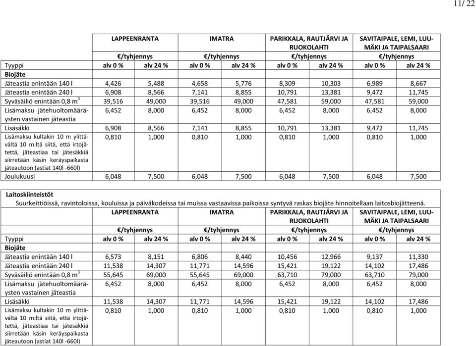 enintään 0,8 m 3 39,516 49,000 39,516 49,000 47,581 59,000 47,581 59,000 Lisämaksu jätehuoltomääräysten 6,452 8,000 6,452 8,000 6,452 8,000 6,452 8,000 vastainen jäteastia Lisäsäkki 6,908 8,566 7,141