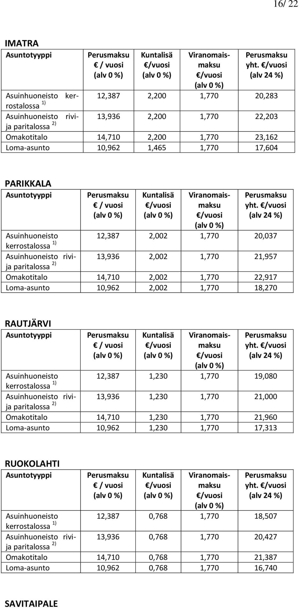 PARIKKALA Asuntotyyppi Kuntalisä Viranomaismaksu yht.