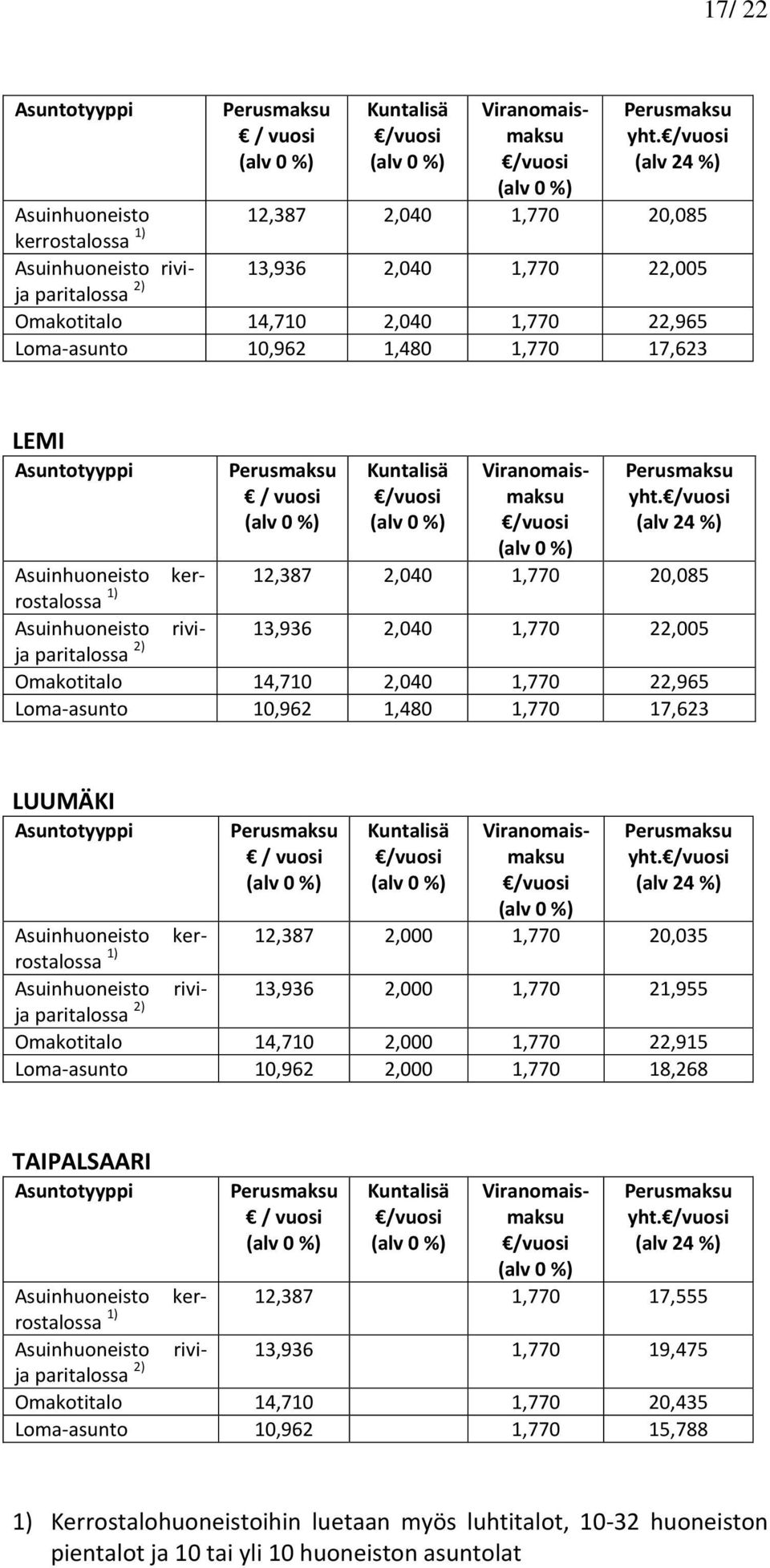 LEMI Asuntotyyppi Kuntalisä Viranomaismaksu yht.