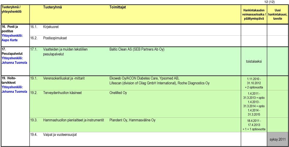 11.2010-31.10.2012 + 2 optiovuotta 19.2. Terveydenhuollon käsineet OneMed Oy 1.4.2011-31.3.2013 + optio 1.4.2013-31.3.2014 + optio 1.4.2014-31.3.2015 19.3. Hammashuollon pienlaitteet ja instrumentit Plandent Oy, Hammasväline Oy 18.