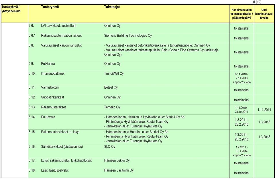 Onninen Oy) 6.9. Putkiarina Onninen Oy 6.10. Ilmansuodattimet TrendiWell Oy 8.11.2010-7.11.2013 + optio 2 vuotta 6.11. Valmisbetoni Betset Oy 6.12. Suodatinkankaat Onninen Oy 6.13. Rakennusteräkset Temeko Oy 1.