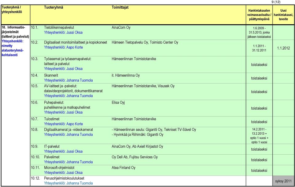 Puhepalvelut: Elisa Oyj puheliikenne ja matkapuhelimet Jussi Oksa 10.7. Tulostimet Aapo Korte 10.8. Digitaalikamerat ja -videokamerat Johanna Tuomola 10.9. IT-palvelut Jussi Oksa 10.10. Palvelimet Johanna Tuomola 10.